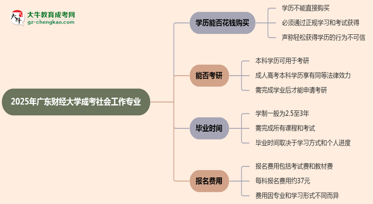 2025年廣東財(cái)經(jīng)大學(xué)成考社會(huì)工作專業(yè)學(xué)歷花錢能買到嗎？思維導(dǎo)圖