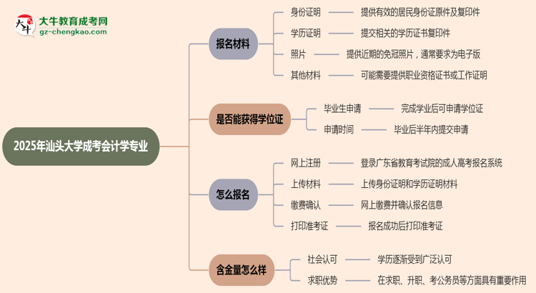 2025年汕頭大學(xué)成考會(huì)計(jì)學(xué)專業(yè)報(bào)名材料需要什么？思維導(dǎo)圖
