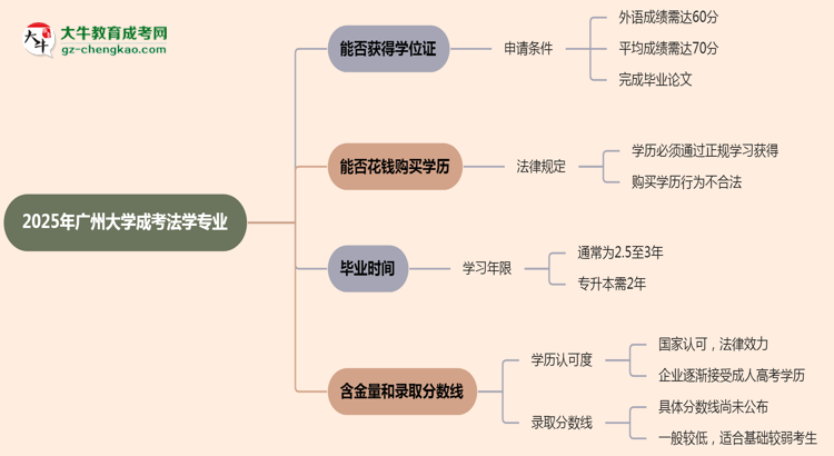 2025年廣州大學(xué)成考法學(xué)專業(yè)能拿學(xué)位證嗎？思維導(dǎo)圖