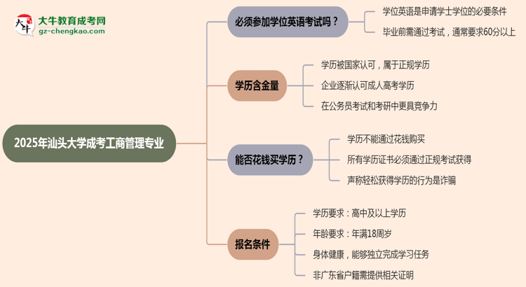 2025年汕頭大學(xué)成考工商管理專業(yè)要考學(xué)位英語嗎？思維導(dǎo)圖
