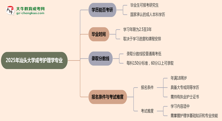 汕頭大學2025年成考護理學專業(yè)能考研究生嗎？思維導圖