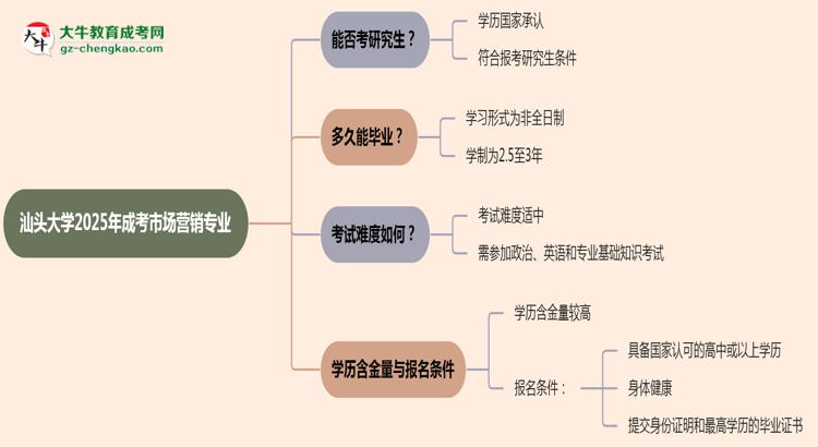 汕頭大學(xué)2025年成考市場(chǎng)營(yíng)銷(xiāo)專(zhuān)業(yè)能考研究生嗎？思維導(dǎo)圖