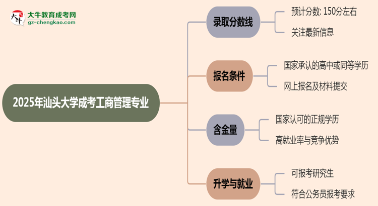 2025年汕頭大學(xué)成考工商管理專業(yè)錄取分?jǐn)?shù)線是多少？思維導(dǎo)圖