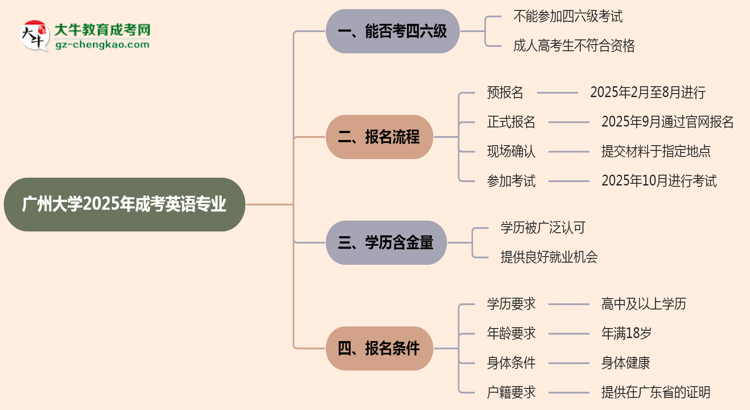 廣州大學(xué)2025年成考英語專業(yè)生可不可以考四六級？思維導(dǎo)圖