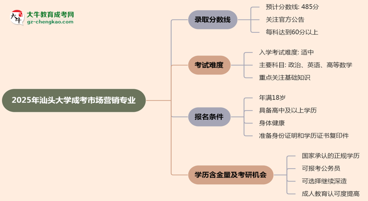 2025年汕頭大學(xué)成考市場(chǎng)營(yíng)銷專業(yè)錄取分?jǐn)?shù)線是多少？思維導(dǎo)圖