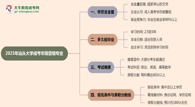 2025年汕頭大學(xué)成考市場(chǎng)營(yíng)銷專業(yè)學(xué)歷的含金量怎么樣？思維導(dǎo)圖