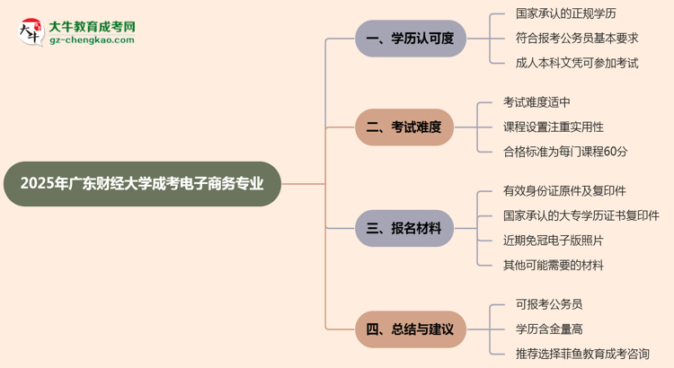 廣東財(cái)經(jīng)大學(xué)2025年成考電子商務(wù)專業(yè)學(xué)歷能考公嗎？思維導(dǎo)圖