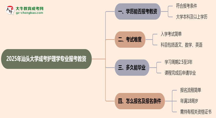 2025年汕頭大學(xué)成考護(hù)理學(xué)專業(yè)學(xué)歷能報考教資嗎？思維導(dǎo)圖