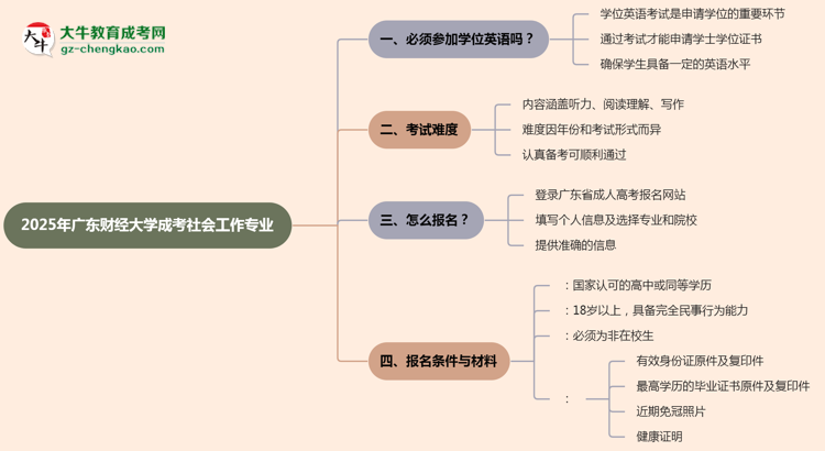 2025年廣東財經(jīng)大學(xué)成考社會工作專業(yè)要考學(xué)位英語嗎？思維導(dǎo)圖