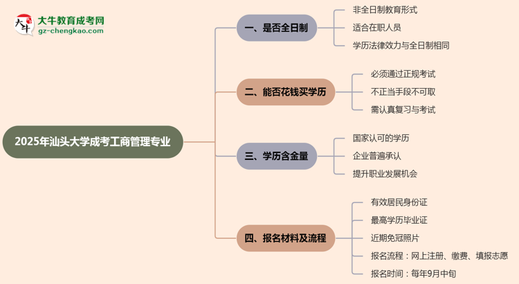 汕頭大學(xué)成考工商管理專業(yè)是全日制的嗎？（2025最新）思維導(dǎo)圖