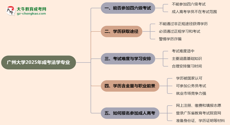 廣州大學(xué)2025年成考法學(xué)專業(yè)生可不可以考四六級？思維導(dǎo)圖