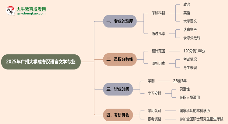 2025年廣州大學(xué)成考漢語(yǔ)言文學(xué)專業(yè)難不難？思維導(dǎo)圖