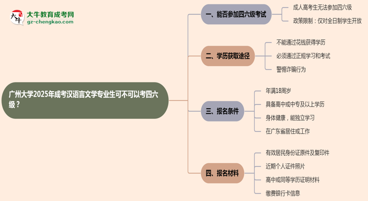 廣州大學(xué)2025年成考漢語(yǔ)言文學(xué)專業(yè)生可不可以考四六級(jí)？思維導(dǎo)圖