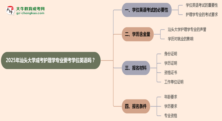 2025年汕頭大學(xué)成考護(hù)理學(xué)專業(yè)要考學(xué)位英語嗎？思維導(dǎo)圖