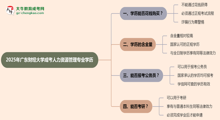 2025年廣東財(cái)經(jīng)大學(xué)成考人力資源管理專業(yè)學(xué)歷花錢能買到嗎?思維導(dǎo)圖
