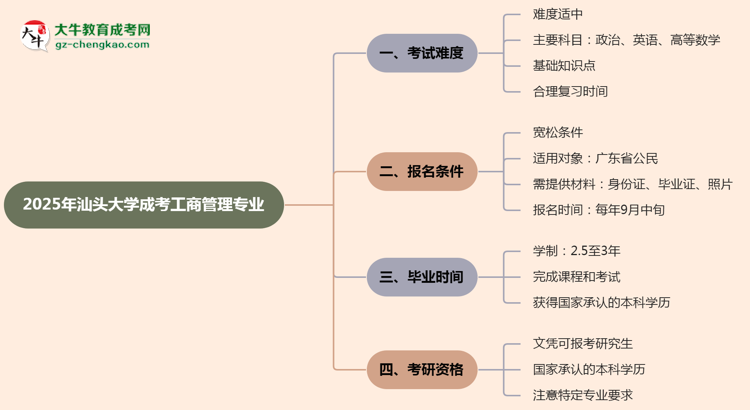 2025年汕頭大學(xué)成考工商管理專業(yè)難不難？思維導(dǎo)圖