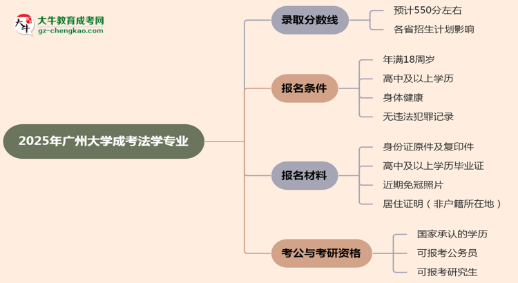 2025年廣州大學(xué)成考法學(xué)專業(yè)錄取分?jǐn)?shù)線是多少？思維導(dǎo)圖