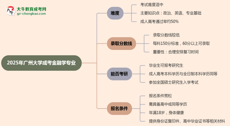 2025年廣州大學(xué)成考金融學(xué)專業(yè)難不難？思維導(dǎo)圖