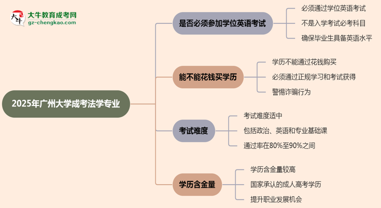 2025年廣州大學成考法學專業(yè)要考學位英語嗎？思維導圖