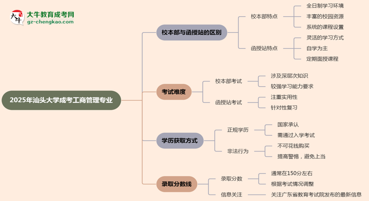 汕頭大學(xué)2025年成考工商管理專業(yè)校本部和函授站哪個(gè)更好？思維導(dǎo)圖