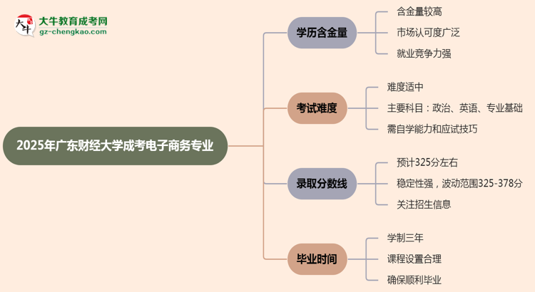 2025年廣東財(cái)經(jīng)大學(xué)成考電子商務(wù)專業(yè)學(xué)歷的含金量怎么樣？思維導(dǎo)圖