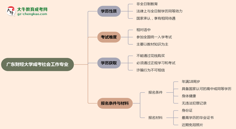 廣東財經(jīng)大學(xué)成考社會工作專業(yè)是全日制的嗎?(2025最新)思維導(dǎo)圖