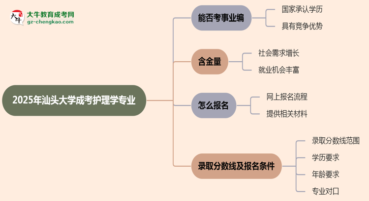 2025年汕頭大學(xué)成考護(hù)理學(xué)專業(yè)能考事業(yè)編嗎？思維導(dǎo)圖