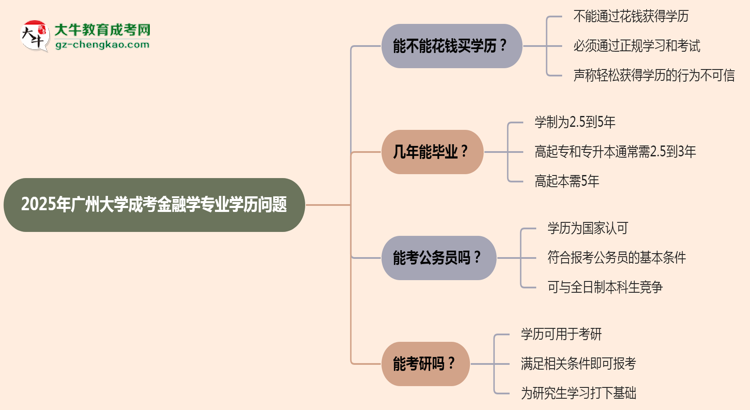 2025年廣州大學(xué)成考金融學(xué)專業(yè)學(xué)歷花錢能買到嗎？思維導(dǎo)圖