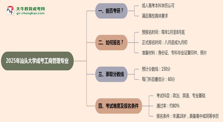 汕頭大學(xué)2025年成考工商管理專業(yè)能考研究生嗎？思維導(dǎo)圖