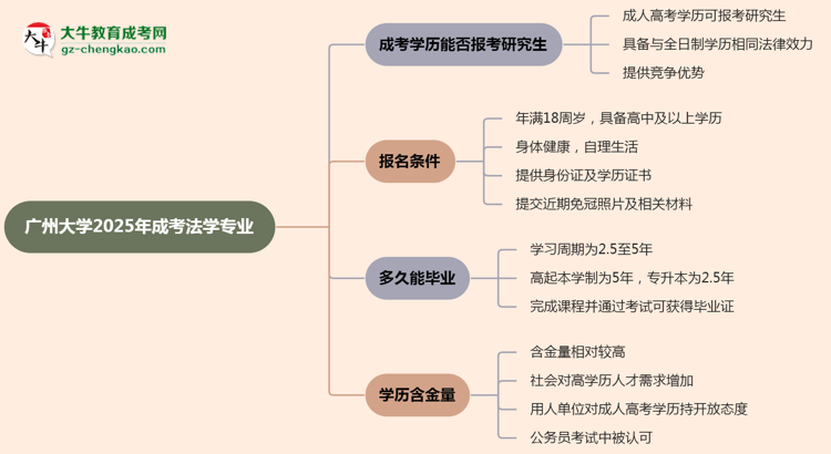 廣州大學(xué)2025年成考法學(xué)專業(yè)能考研究生嗎？思維導(dǎo)圖