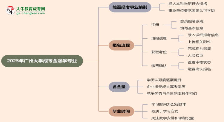 2025年廣州大學(xué)成考金融學(xué)專業(yè)能考事業(yè)編嗎？思維導(dǎo)圖