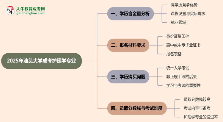 2025年汕頭大學(xué)成考護(hù)理學(xué)專業(yè)學(xué)歷的含金量怎么樣？思維導(dǎo)圖