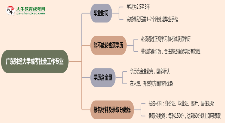 廣東財(cái)經(jīng)大學(xué)成考社會(huì)工作專業(yè)需多久完成并拿證？（2025年新）思維導(dǎo)圖