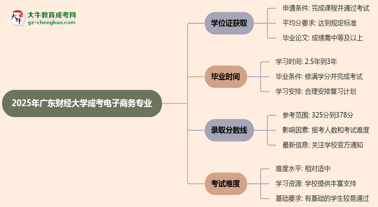 2025年廣東財(cái)經(jīng)大學(xué)成考電子商務(wù)專業(yè)能拿學(xué)位證嗎？思維導(dǎo)圖