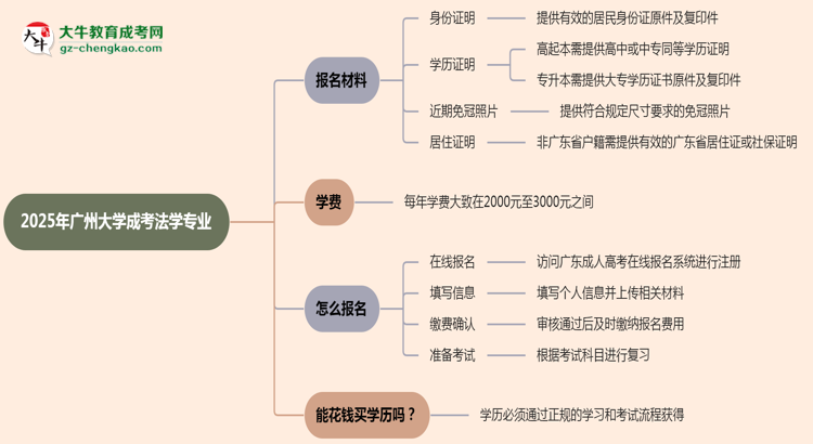 2025年廣州大學(xué)成考法學(xué)專業(yè)報(bào)名材料需要什么？思維導(dǎo)圖