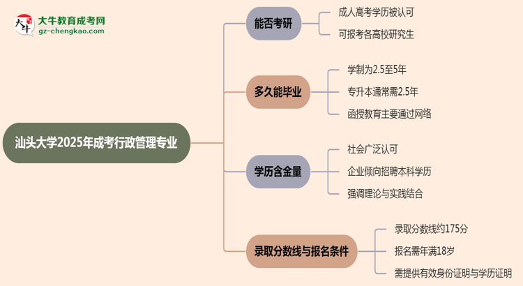 汕頭大學2025年成考行政管理專業(yè)能考研究生嗎？思維導圖