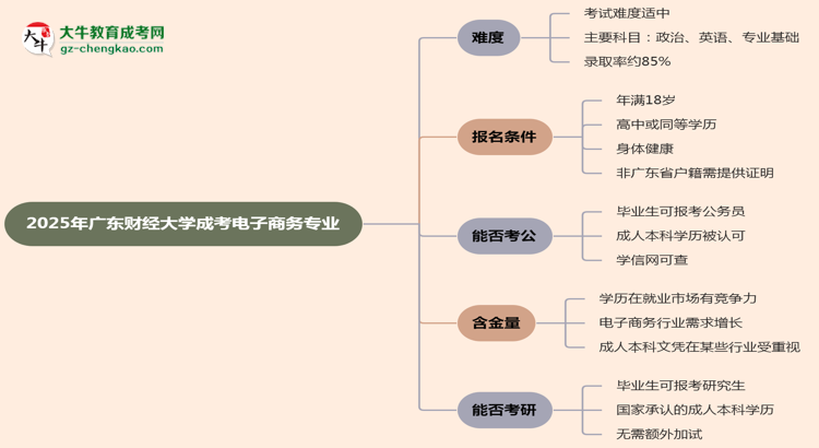 2025年廣東財經(jīng)大學(xué)成考電子商務(wù)專業(yè)難不難？思維導(dǎo)圖