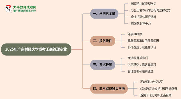2025年廣東財(cái)經(jīng)大學(xué)成考工商管理專業(yè)學(xué)歷的含金量怎么樣？思維導(dǎo)圖