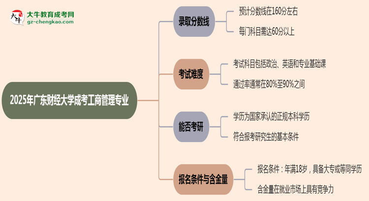 2025年廣東財經(jīng)大學成考工商管理專業(yè)錄取分數(shù)線是多少？思維導圖