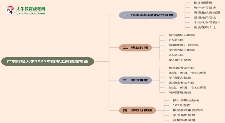 廣東財(cái)經(jīng)大學(xué)2025年成考工商管理專業(yè)校本部和函授站哪個(gè)更好？思維導(dǎo)圖