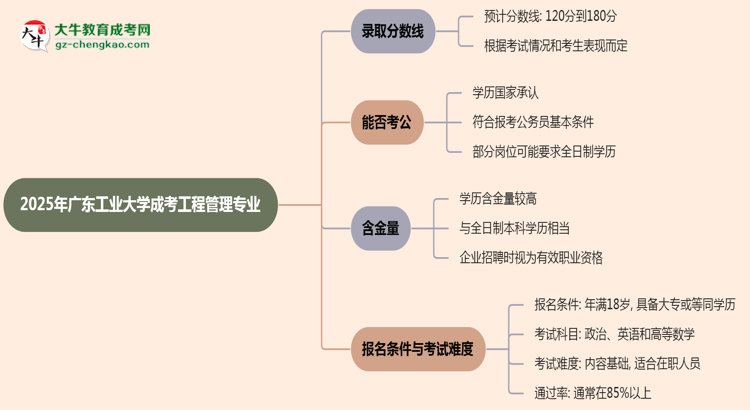 2025年廣東工業(yè)大學(xué)成考工程管理專業(yè)錄取分?jǐn)?shù)線是多少？思維導(dǎo)圖