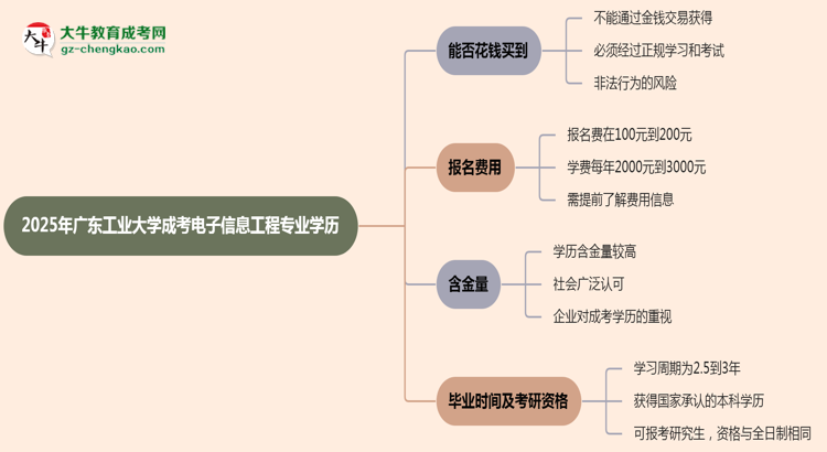 2025年廣東工業(yè)大學(xué)成考電子信息工程專業(yè)學(xué)歷花錢能買到嗎？思維導(dǎo)圖