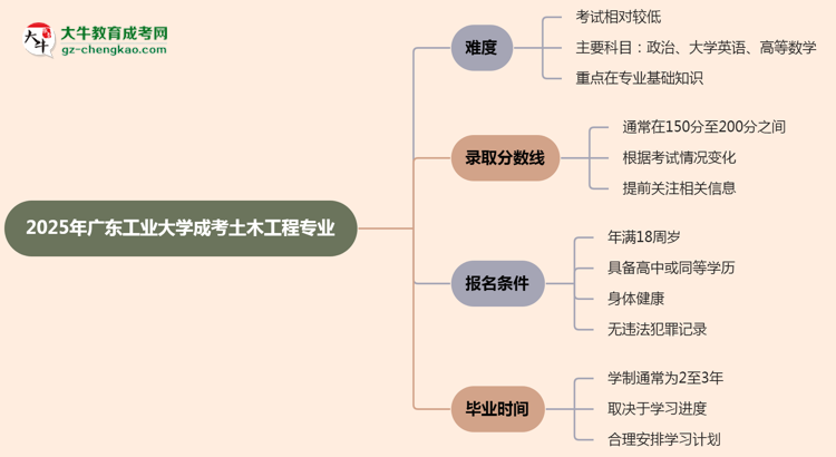 2025年廣東工業(yè)大學(xué)成考土木工程專業(yè)難不難？思維導(dǎo)圖
