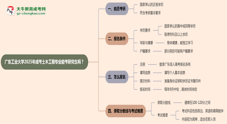 廣東工業(yè)大學(xué)2025年成考土木工程專業(yè)能考研究生嗎？思維導(dǎo)圖
