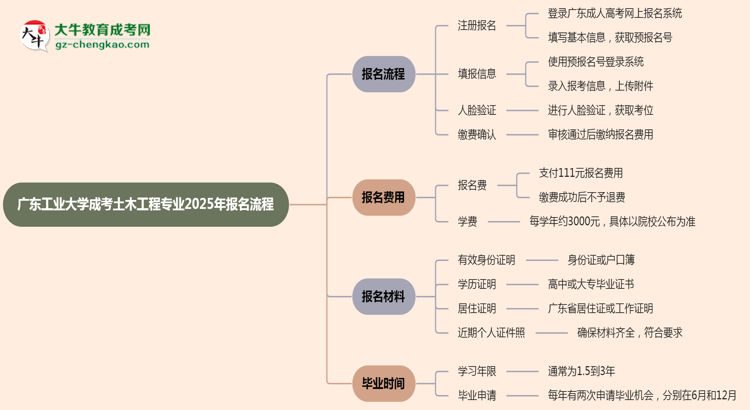 廣東工業(yè)大學(xué)成考土木工程專業(yè)2025年報名流程思維導(dǎo)圖