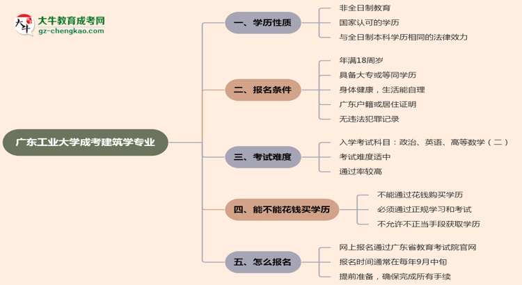 廣東工業(yè)大學成考建筑學專業(yè)是全日制的嗎？（2025最新）思維導圖