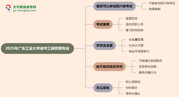 廣東工業(yè)大學(xué)2025年成考工商管理專業(yè)生可不可以考四六級？思維導(dǎo)圖