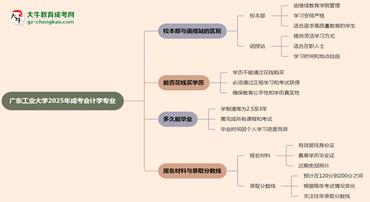 廣東工業(yè)大學(xué)2025年成考會計(jì)學(xué)專業(yè)校本部和函授站哪個(gè)更好？思維導(dǎo)圖