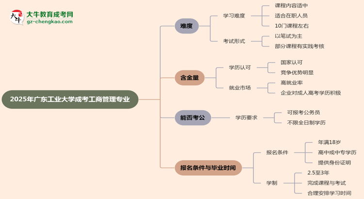 2025年廣東工業(yè)大學(xué)成考工商管理專業(yè)難不難？思維導(dǎo)圖