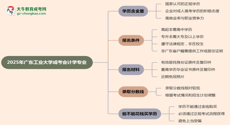 2025年廣東工業(yè)大學(xué)成考會計學(xué)專業(yè)學(xué)歷的含金量怎么樣？思維導(dǎo)圖